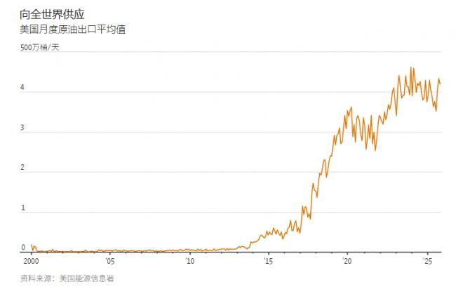 美国产油量世界第一,为何还需要委内瑞拉石油? 美国产油量世界第一,为何还需要委内瑞拉石油?