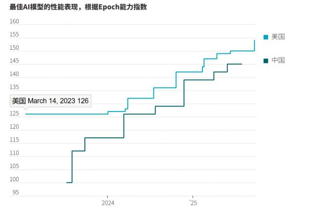 一年后,中国顶尖AI精英得出更悲观结论 一年后,中国顶尖AI精英得出更悲观结论