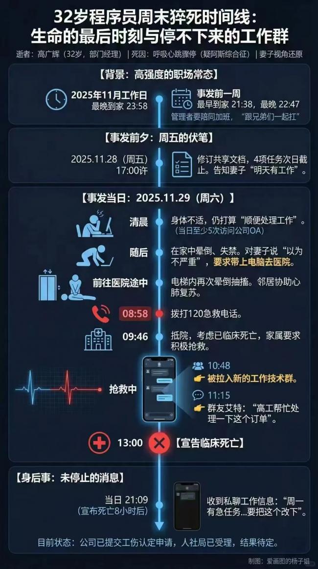 32岁猝死,死后8小时,工作群还在@他 32岁猝死,死后8小时,工作群还在@他