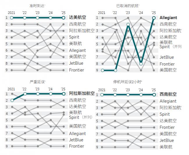 2025年美国航空公司红黑榜 2025年美国航空公司红黑榜