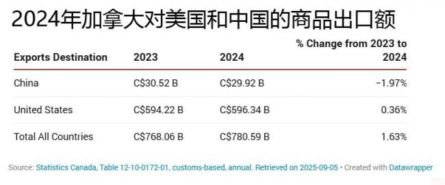美中加三国演义,川普逼卡尼美中只能二选一 美中加三国演义,川普逼卡尼美中只能二选一