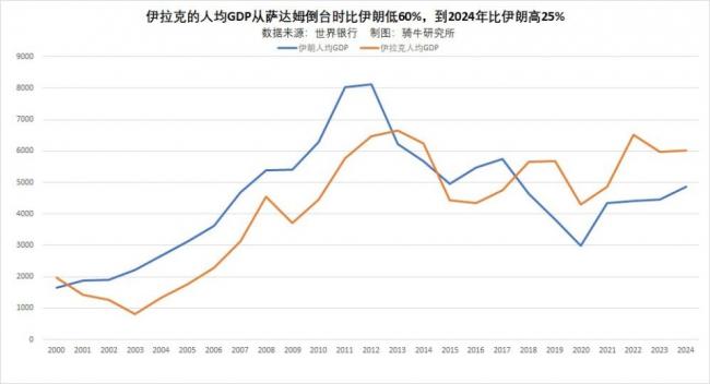 萨达姆倒台22年,伊拉克变化翻天覆地 萨达姆倒台22年,伊拉克变化翻天覆地