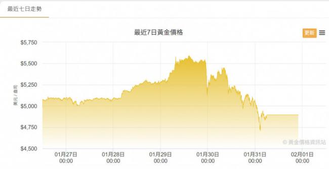 黄金白银史上最大崩盘吓傻投资人 黄金白银史上最大崩盘吓傻投资人