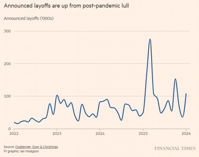 双杀来袭?美1月裁员暴增118% 双杀来袭?美1月裁员暴增118%