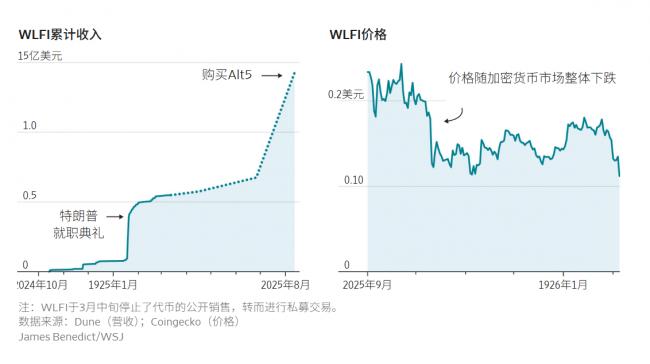 父辈掌权子女掘金:川普核心圈两大家族赚翻了 父辈掌权子女掘金:川普核心圈两大家族赚翻了