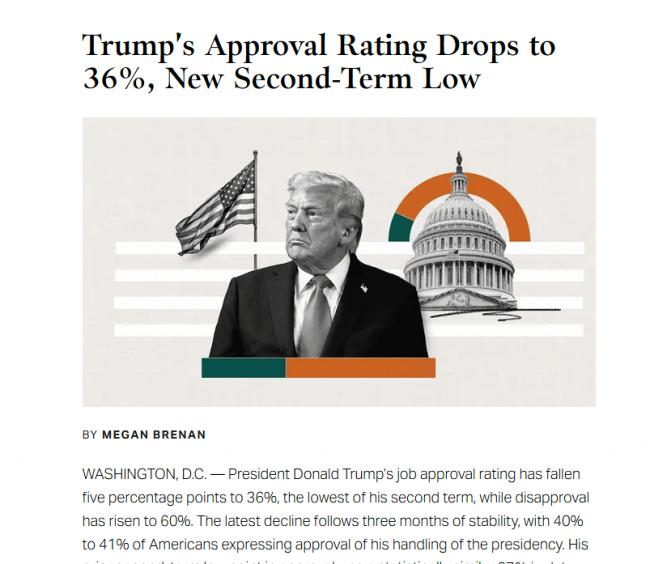 别惹川普?88年过后,盖洛普不再发布这民调 别惹川普?88年过后,盖洛普不再发布这民调