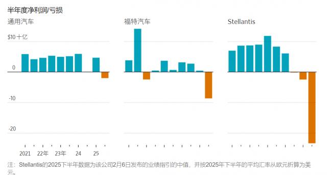电动汽车泡沫破裂,三巨头损失500亿美元 电动汽车泡沫破裂,三巨头损失500亿美元