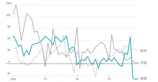 电动汽车泡沫破裂,三巨头损失500亿美元 电动汽车泡沫破裂,三巨头损失500亿美元