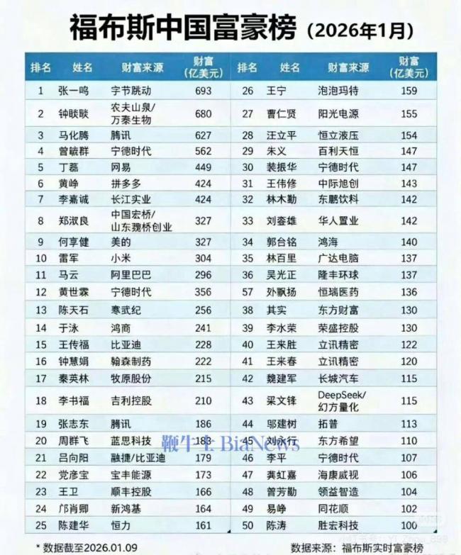 首富张一鸣,正在成为互联网老板的集体噩梦 首富张一鸣,正在成为互联网老板的集体噩梦