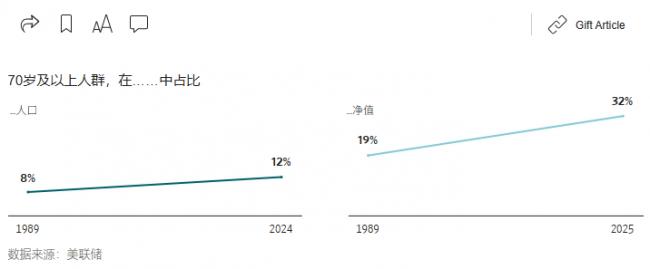 年逾65岁?恭喜,你才是美国经济的主宰 年逾65岁?恭喜,你才是美国经济的主宰