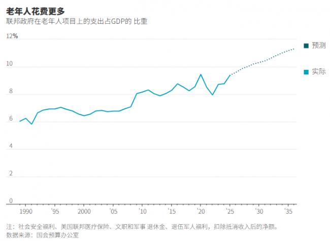 年逾65岁?恭喜,你才是美国经济的主宰 年逾65岁?恭喜,你才是美国经济的主宰