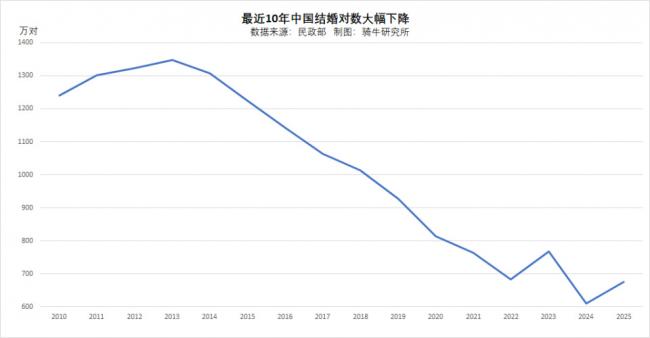 结婚五金预算迈入10万大关,年轻人结婚更难了 结婚五金预算迈入10万大关,年轻人结婚更难了