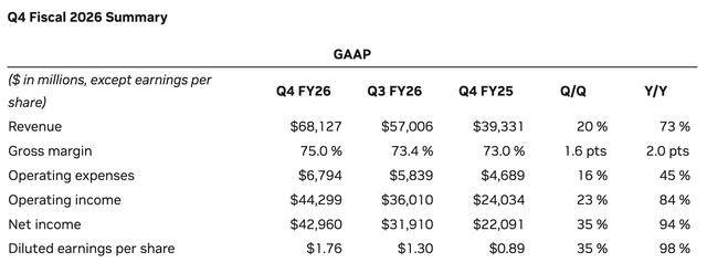 在华尚未有收入,英伟达第四季度营收仍大涨73% 在华尚未有收入,英伟达第四季度营收仍大涨73%