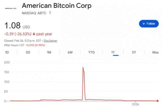 股价崩跌90%!川普家最硬核的公司快撑不住了 股价崩跌90%!川普家最硬核的公司快撑不住了