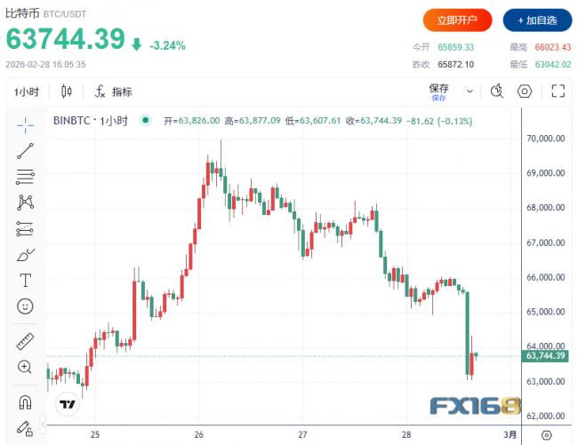 中东重燃战火,比特币闪崩直逼这价位 中东重燃战火,比特币闪崩直逼这价位