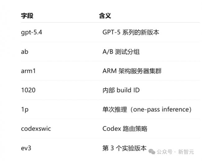 GPT5.4内幕炸裂剧透!或拥永久记忆 推理狂飙 GPT5.4内幕炸裂剧透!或拥永久记忆 推理狂飙