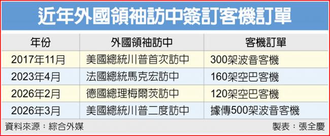 传中国与波音史上最大规模订单 铺路川习会 传中国与波音史上最大规模订单 铺路川习会