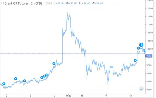 创纪录:32国释放4亿桶储备油,国际油价暴涨 创纪录:32国释放4亿桶储备油,国际油价暴涨