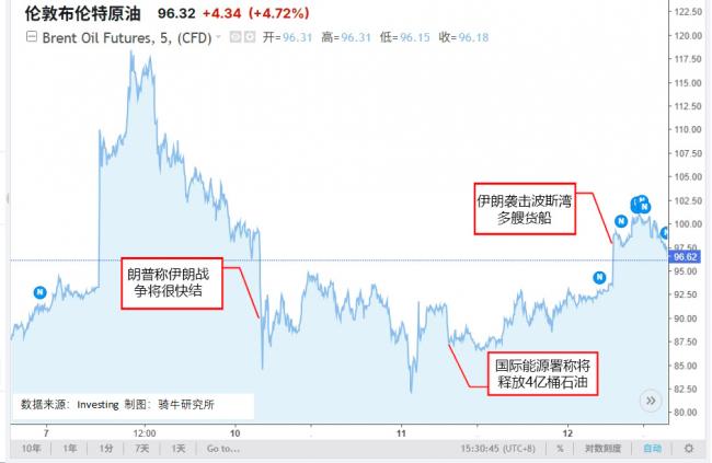 创纪录:32国释放4亿桶储备油,国际油价暴涨 创纪录:32国释放4亿桶储备油,国际油价暴涨