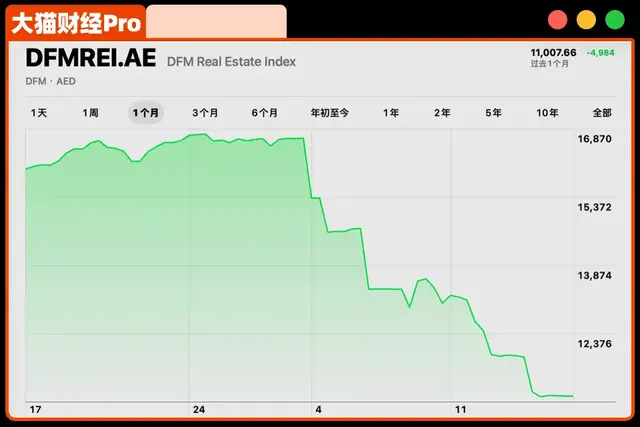 半个月跌30%+!全球最狠房地产完了? 半个月跌30%+!全球最狠房地产完了?