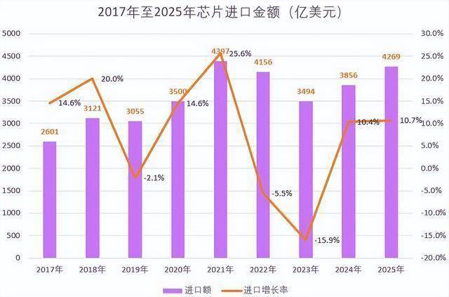 一年进口3万亿元,中国到底从哪买了这么多芯片 一年进口3万亿元,中国到底从哪买了这么多芯片
