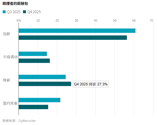 降薪跳槽?四分之一美国人接受了 降薪跳槽?四分之一美国人接受了