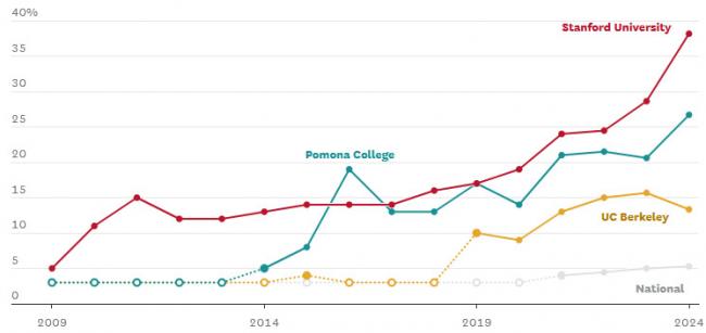 斯坦福大学近四成学生登记为残障人士!? 斯坦福大学近四成学生登记为残障人士!?