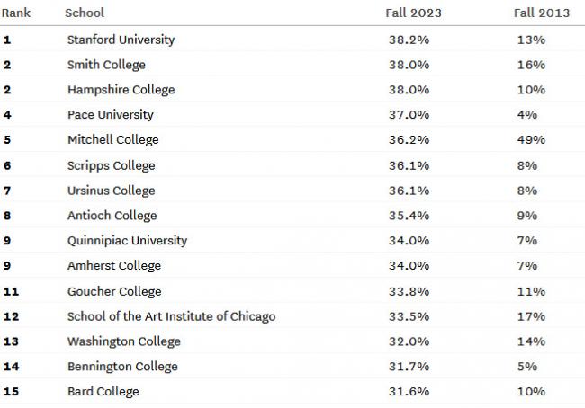斯坦福大学近四成学生登记为残障人士!? 斯坦福大学近四成学生登记为残障人士!?