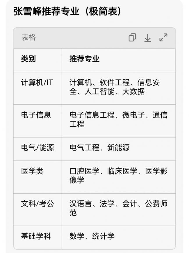 AI时代,张雪峰推荐的专业成了裁员重灾区 AI时代,张雪峰推荐的专业成了裁员重灾区