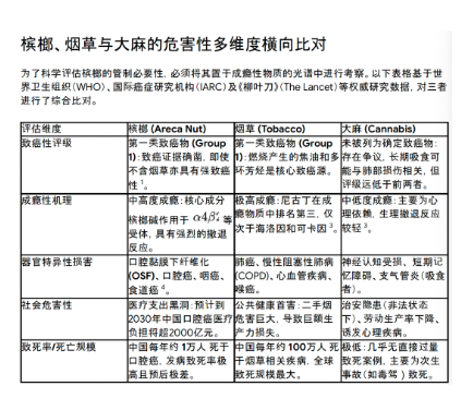 与其关心“加麻大” 不如关心在中国蔓延的槟榔 与其关心“加麻大” 不如关心在中国蔓延的槟榔