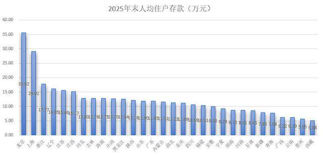 2025中国各地财富榜 北京上海人均存款遥遥领先 2025中国各地财富榜 北京上海人均存款遥遥领先