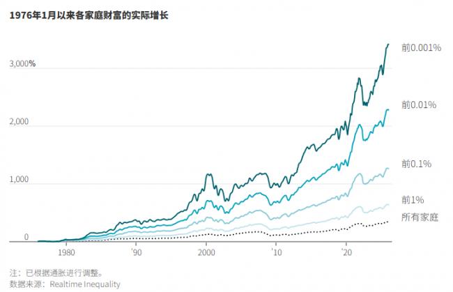 美国隐形巨富激增 美国隐形巨富激增