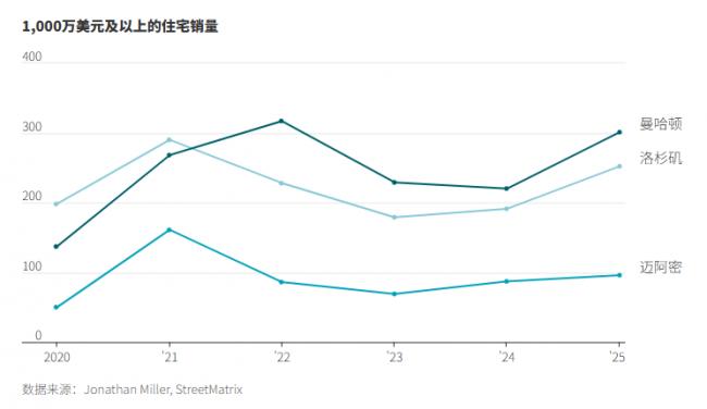 美国隐形巨富激增 美国隐形巨富激增