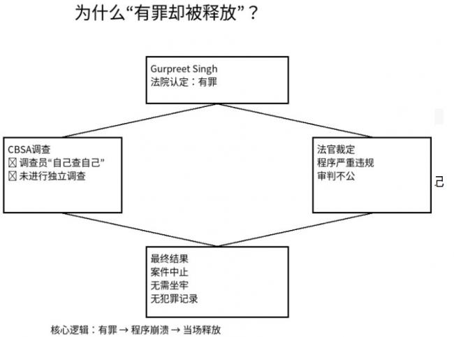 开眼:印度移民罪成却当庭开释 反诉加拿大索赔 开眼:印度移民罪成却当庭开释 反诉加拿大索赔