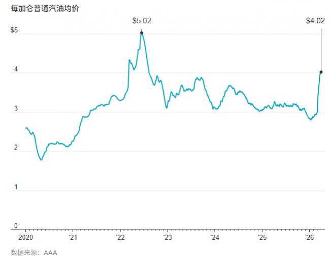 美国油价升破4美元,但真有那么糟吗? 美国油价升破4美元,但真有那么糟吗?