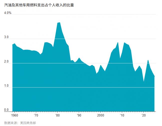 美国油价升破4美元,但真有那么糟吗? 美国油价升破4美元,但真有那么糟吗?