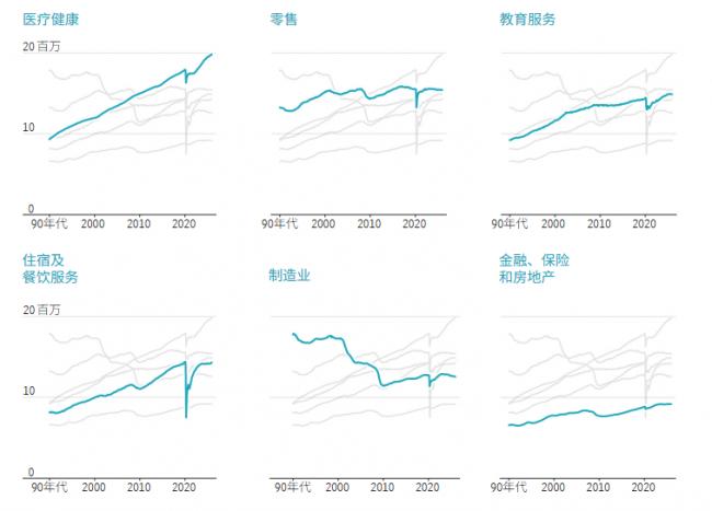 这行业成为普通美国人通往富裕的可靠新途径 这行业成为普通美国人通往富裕的可靠新途径