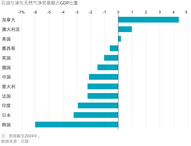 伊朗战争让美国的经济优势空前凸显 伊朗战争让美国的经济优势空前凸显
