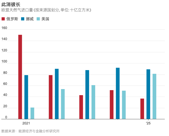 伊朗战争让美国的经济优势空前凸显 伊朗战争让美国的经济优势空前凸显