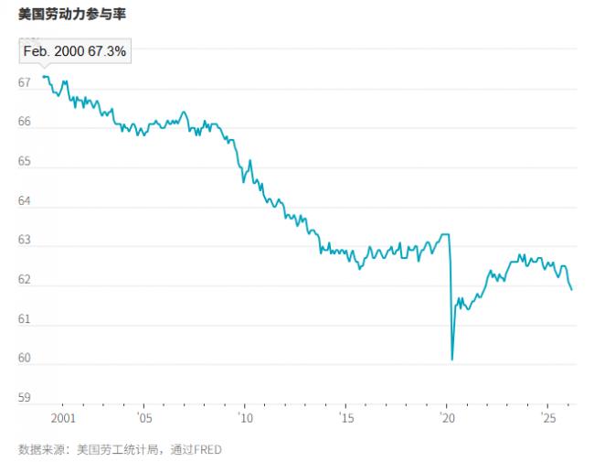 为何美国越来越多的人退出就业市场 为何美国越来越多的人退出就业市场
