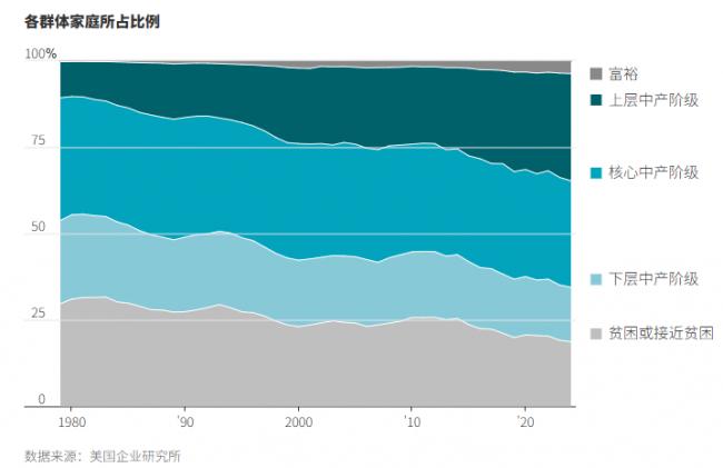 更多美国人实现阶层跃迁,跻身“上层”中产阶级 更多美国人实现阶层跃迁,跻身“上层”中产阶级