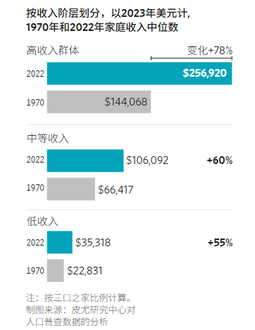 更多美国人实现阶层跃迁,跻身“上层”中产阶级 更多美国人实现阶层跃迁,跻身“上层”中产阶级