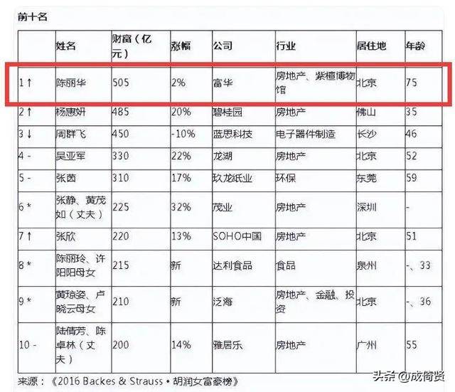 陈丽华亲儿当总裁,养女掌大权,女儿守大厂 陈丽华亲儿当总裁,养女掌大权,女儿守大厂