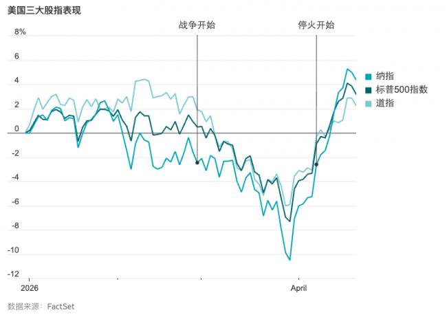坏消息就是好消息?战争阴云下美股逆势冲高之谜 坏消息就是好消息?战争阴云下美股逆势冲高之谜