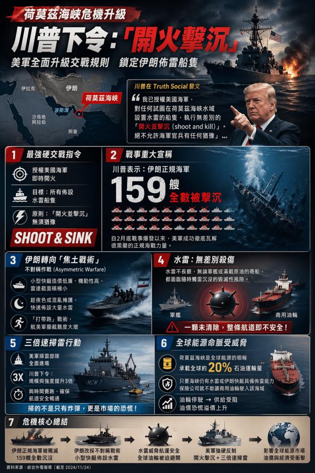 伊“蚊子舰队”末日:川普下达“无差别击沉”令 伊“蚊子舰队”末日:川普下达“无差别击沉”令