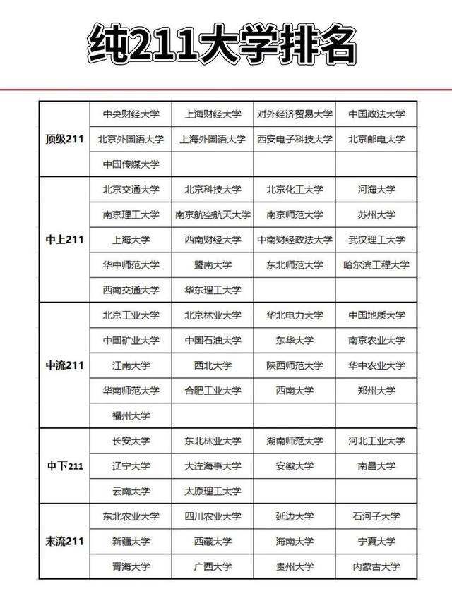 中国最惨的4所211大学,已掉出全国130强 中国最惨的4所211大学,已掉出全国130强