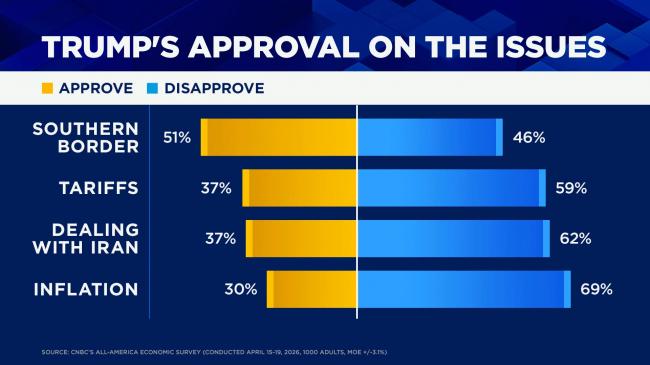 五大危险信号!川普 五大危险信号!川普