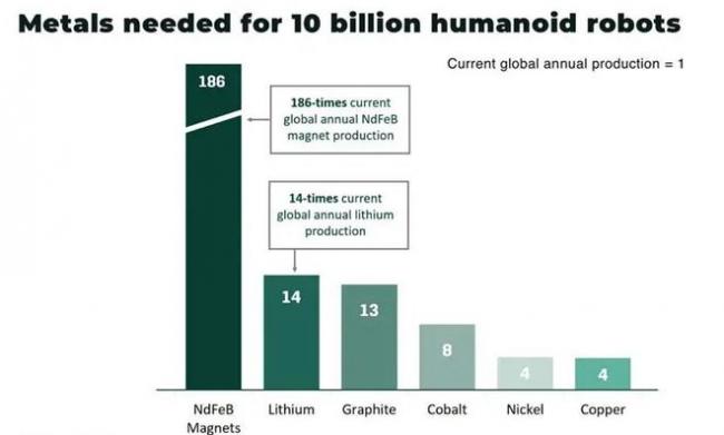 人形机器人的关键材料 几乎只产在中国? 人形机器人的关键材料 几乎只产在中国?