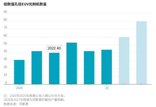 光刻机巨头阿斯麦正开足马力… 光刻机巨头阿斯麦正开足马力…