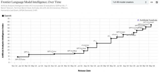 奇点临近!全球AI终局战,只剩他俩的双人舞 奇点临近!全球AI终局战,只剩他俩的双人舞